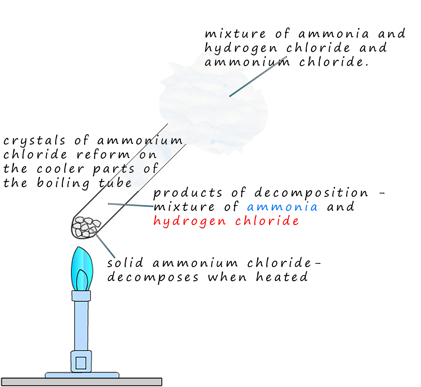 decomposition of ammnonium chloride to form ammonia and hydrogen chloride gas is an example of a reversible reaction.